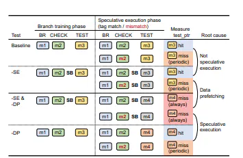 featured image - A Resilient Class of Speculative Attacks Can Leak ARM Memory Tags