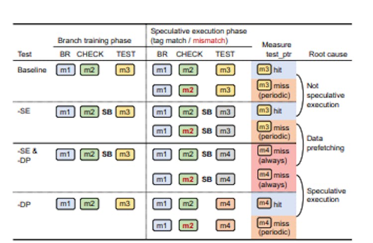 featured image - A Resilient Class of Speculative Attacks Can Leak ARM Memory Tags