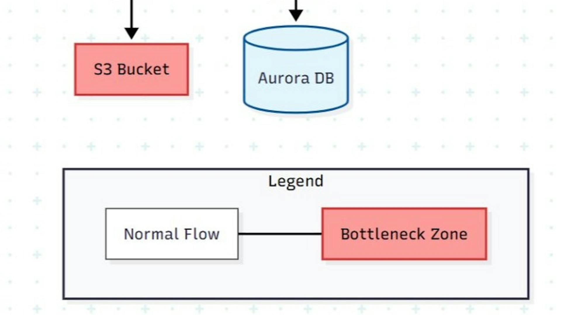 featured image - How to Fix 3 Common AWS Serverless Performance Killers (Lambda, S3, SQS)