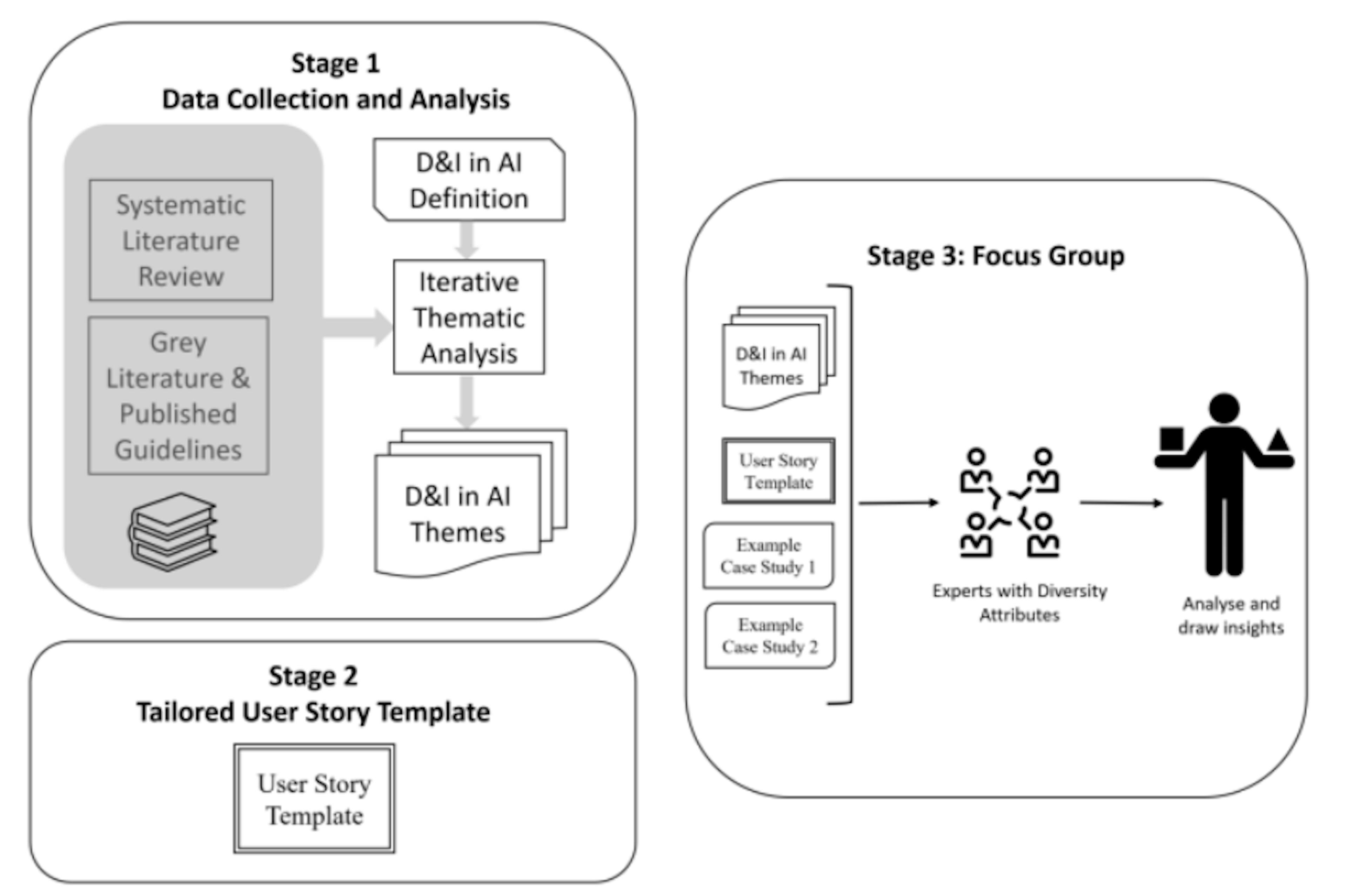 Research Methodology for Operationalizing Diversity and Inclusion Requirements for AI Systems