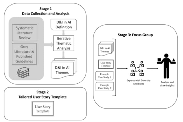 /research-methodology-for-operationalizing-diversity-and-inclusion-requirements-for-ai-systems feature image