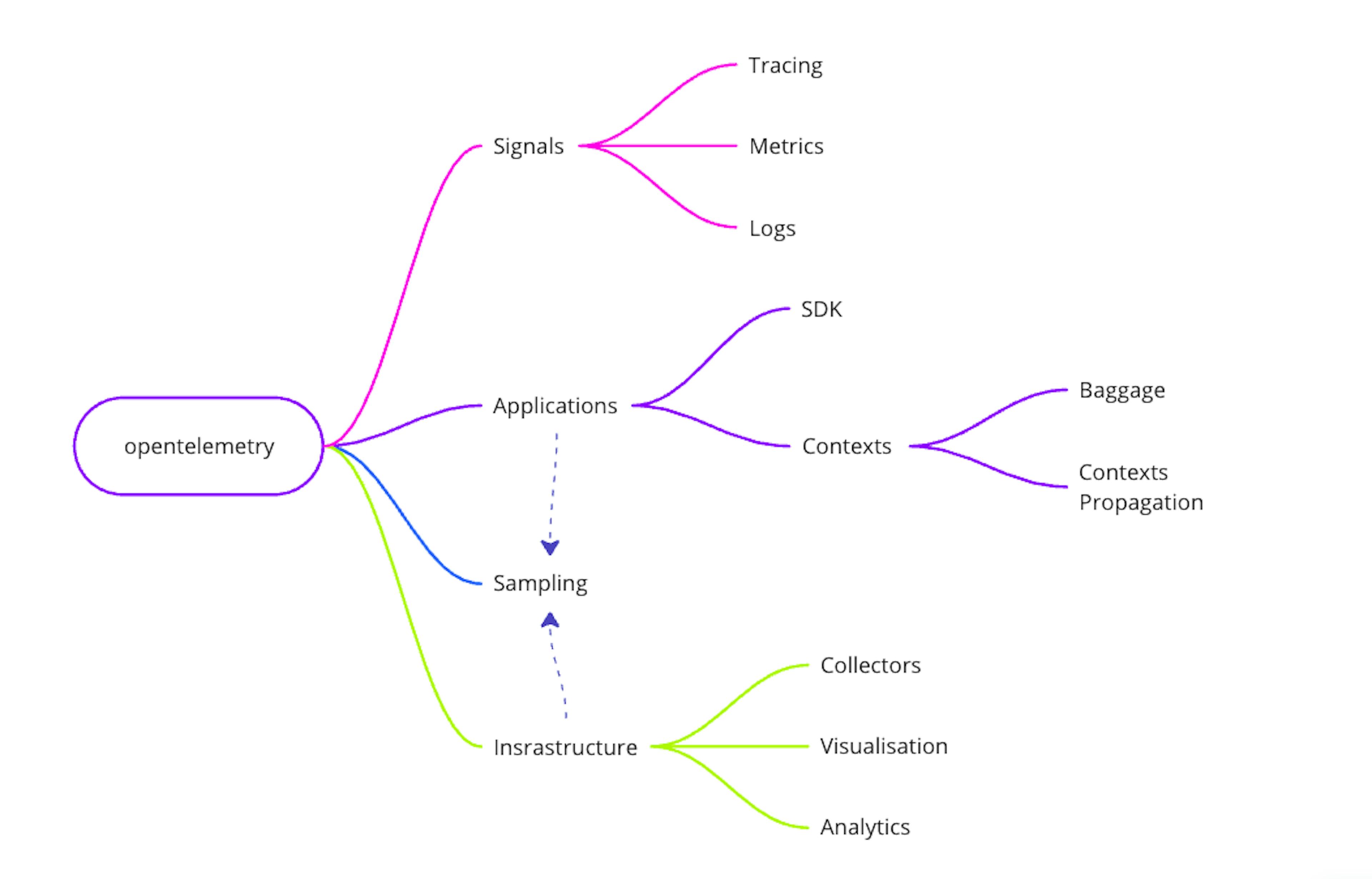 featured image - Што такое OpenTelemetry і як ён можа палепшыць якасць бэкэнда?