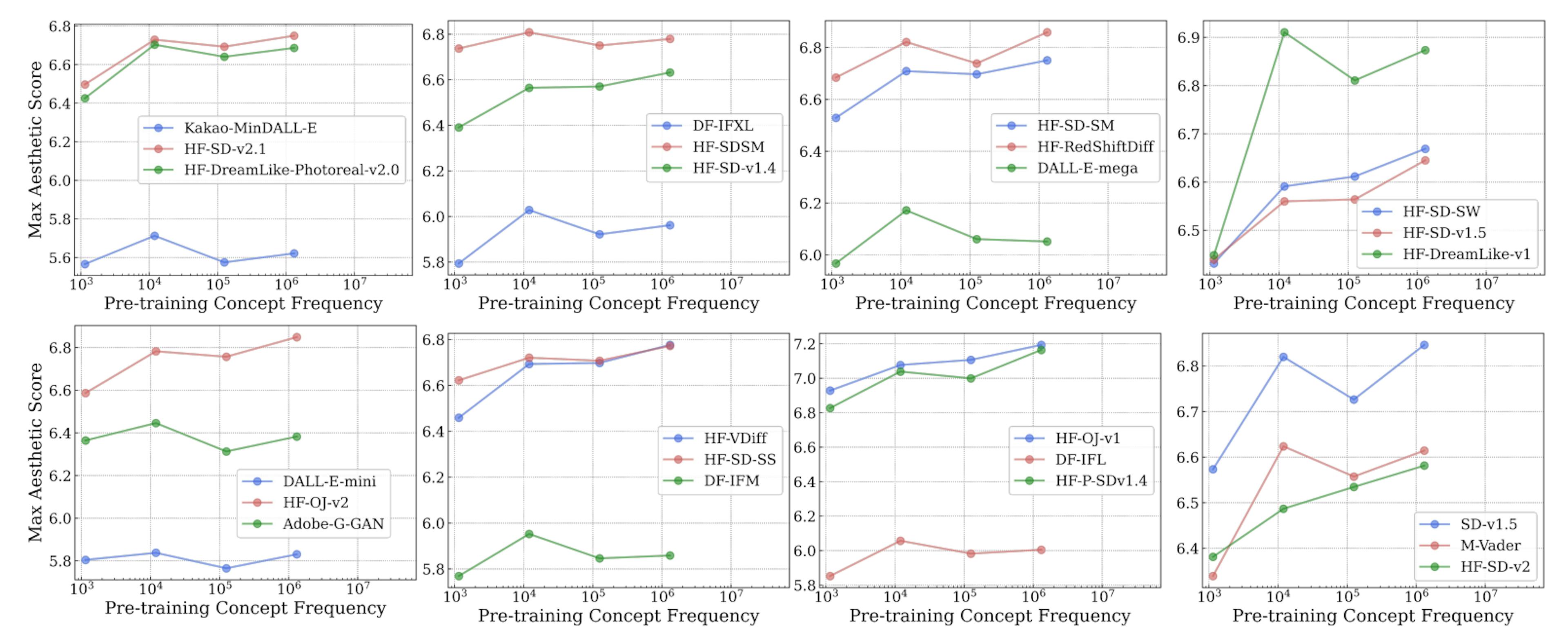 The Link Between Concept Frequency and AI Performance, Seen Through Images and Words