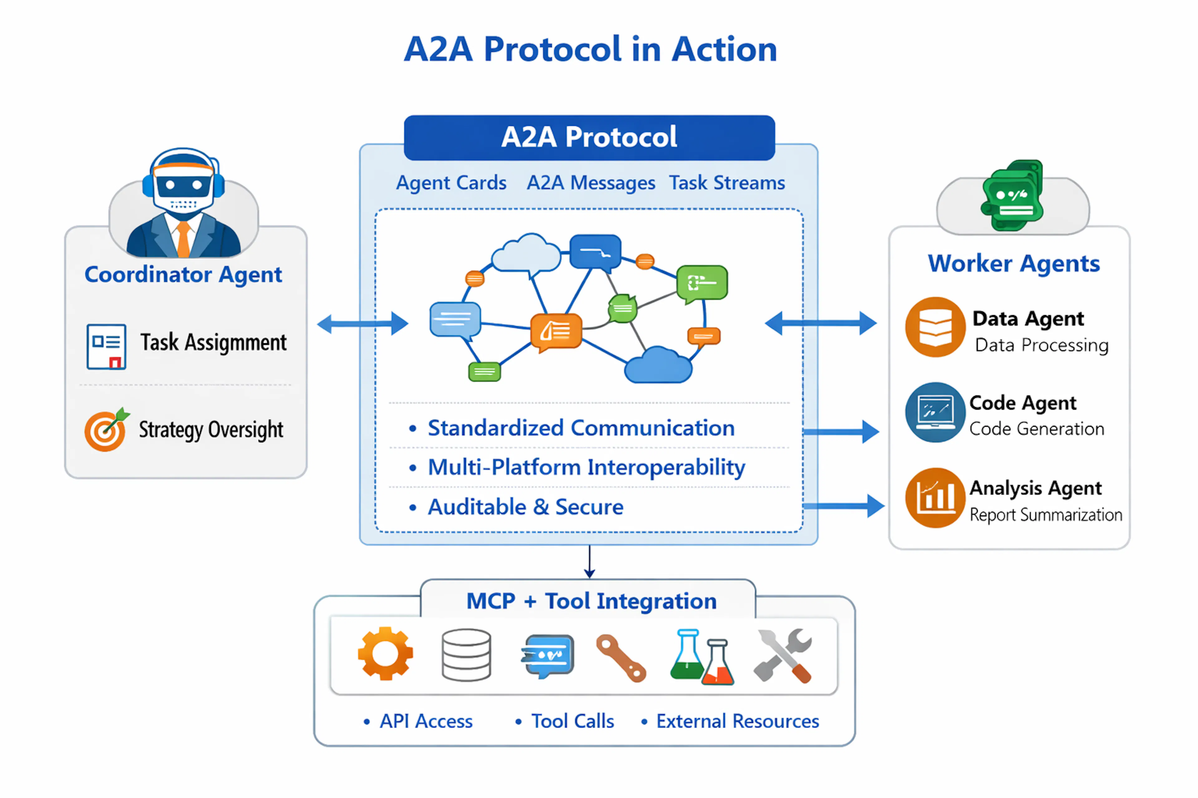 featured image - Agent-to-Agent (A2A) Protocol: The Future of Autonomous Multi-Agent Systems