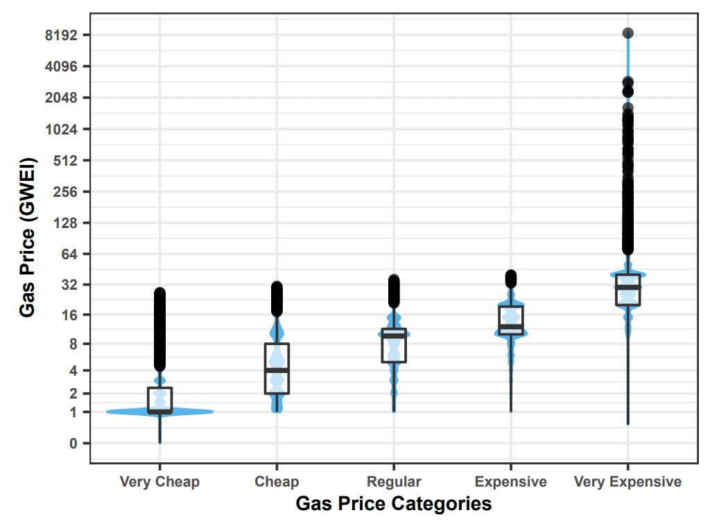featured image - Sensitivity Analysis of Block Lookback Periods on Ethereum Gas Prices