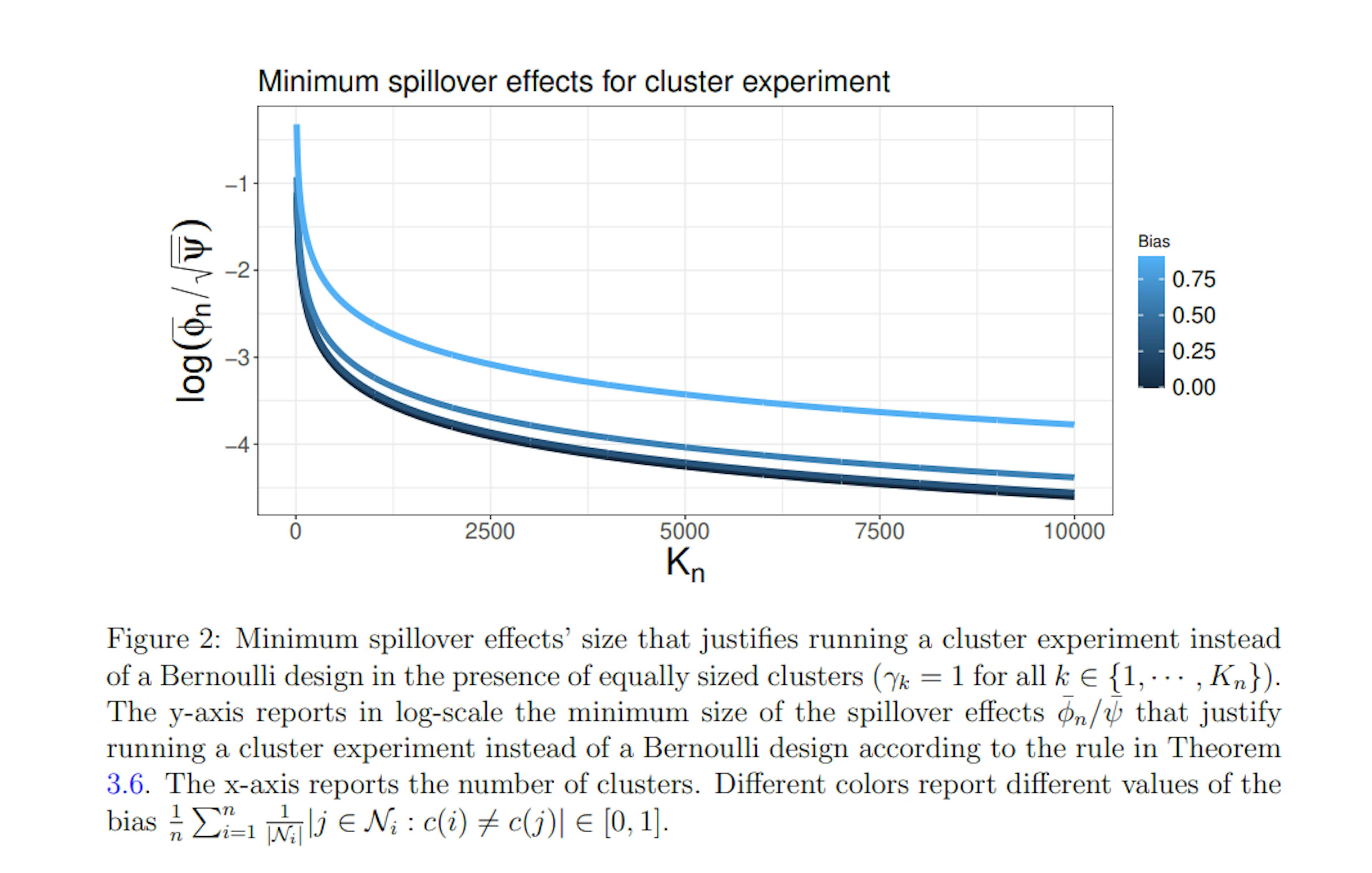 featured image - Balancing Bias and Variance in Network Experiments: When Should you Cluster?