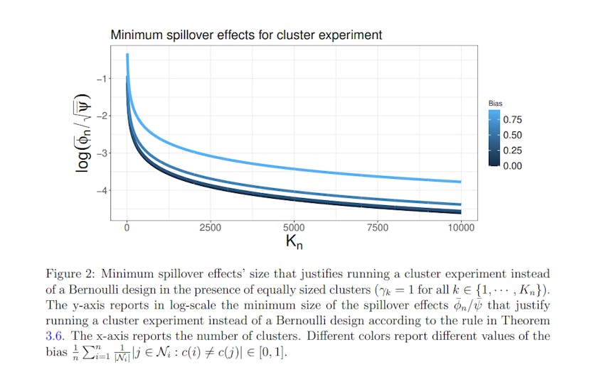 /balancing-bias-and-variance-in-network-experiments-when-should-you-cluster feature image