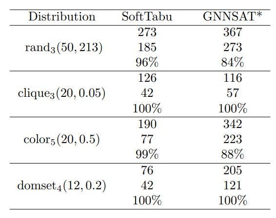 /understanding-the-limitations-of-gnnsat-in-sat-heuristic-optimization feature image