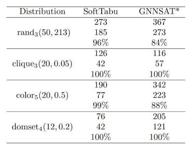 /understanding-the-limitations-of-gnnsat-in-sat-heuristic-optimization feature image