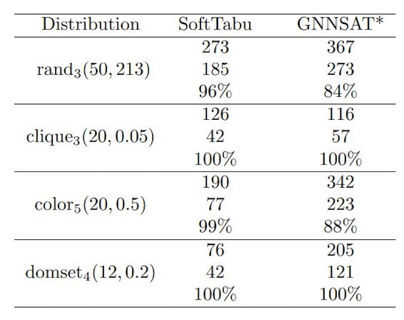 /understanding-the-limitations-of-gnnsat-in-sat-heuristic-optimization feature image