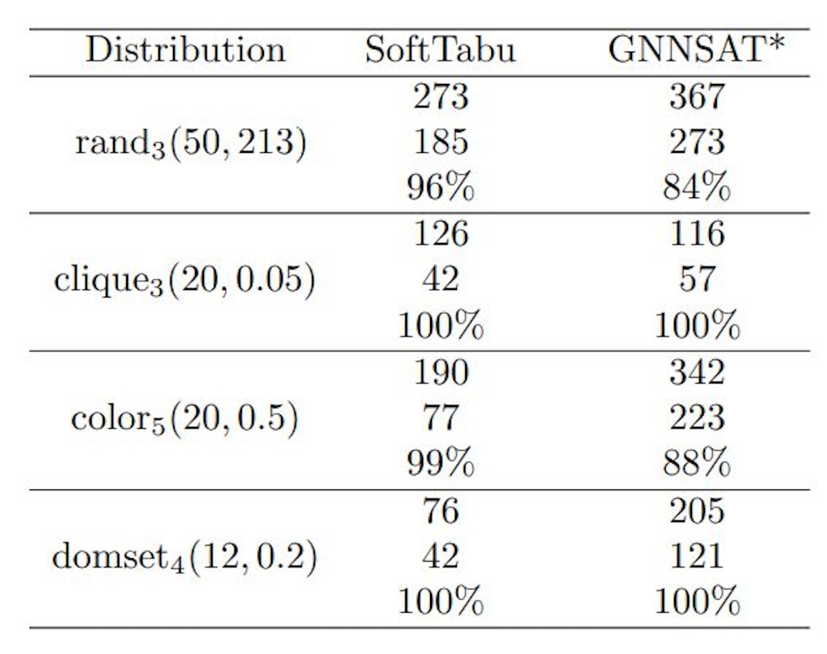 featured image - Understanding the Limitations of GNNSAT in SAT Heuristic Optimization