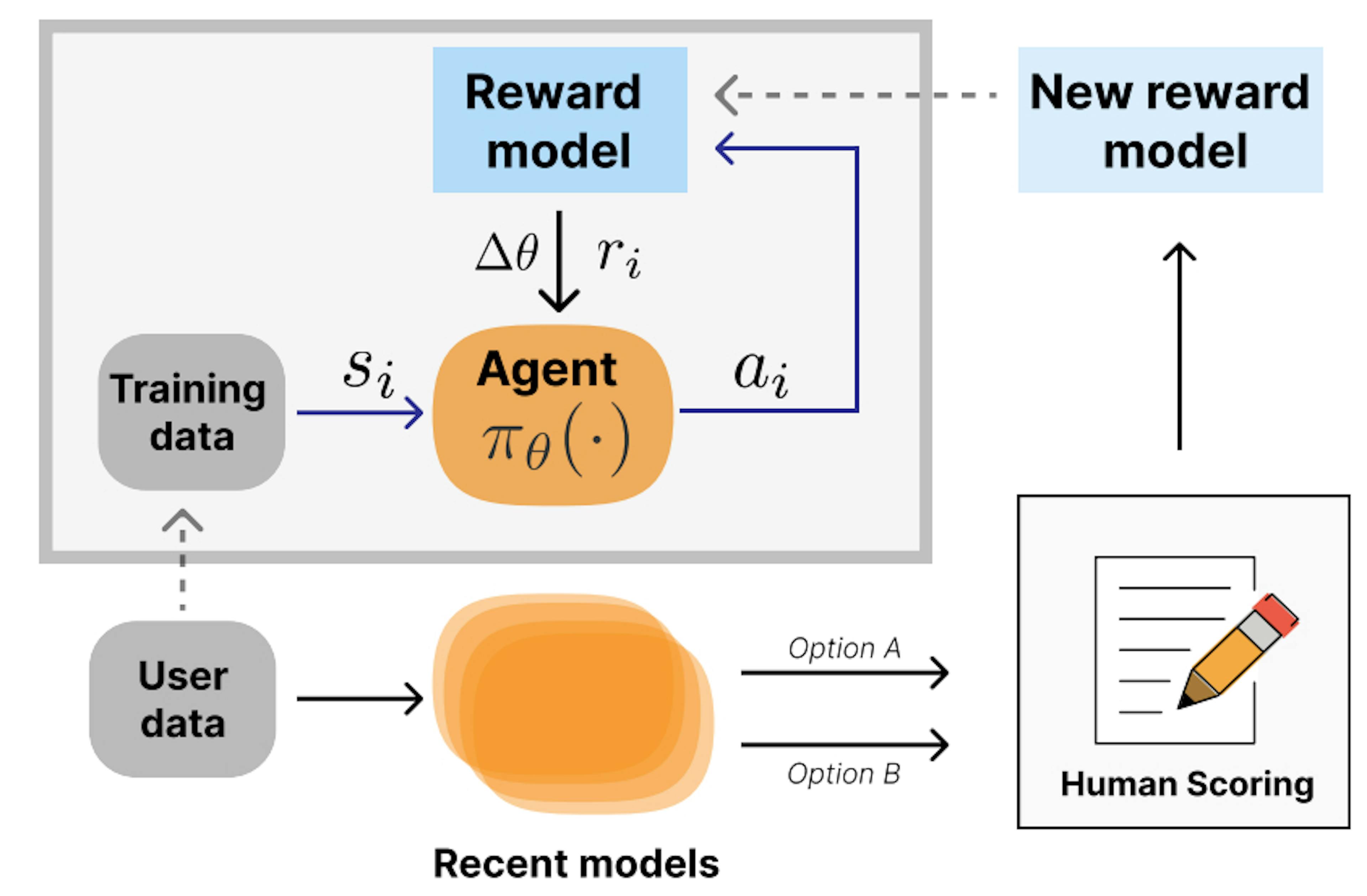 The Iterative Deployment of RLHF in Language Models