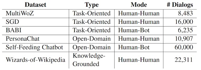 /dialog-datasets-navigating-task-oriented-open-domain-and-knowledge-grounded-conversations feature image