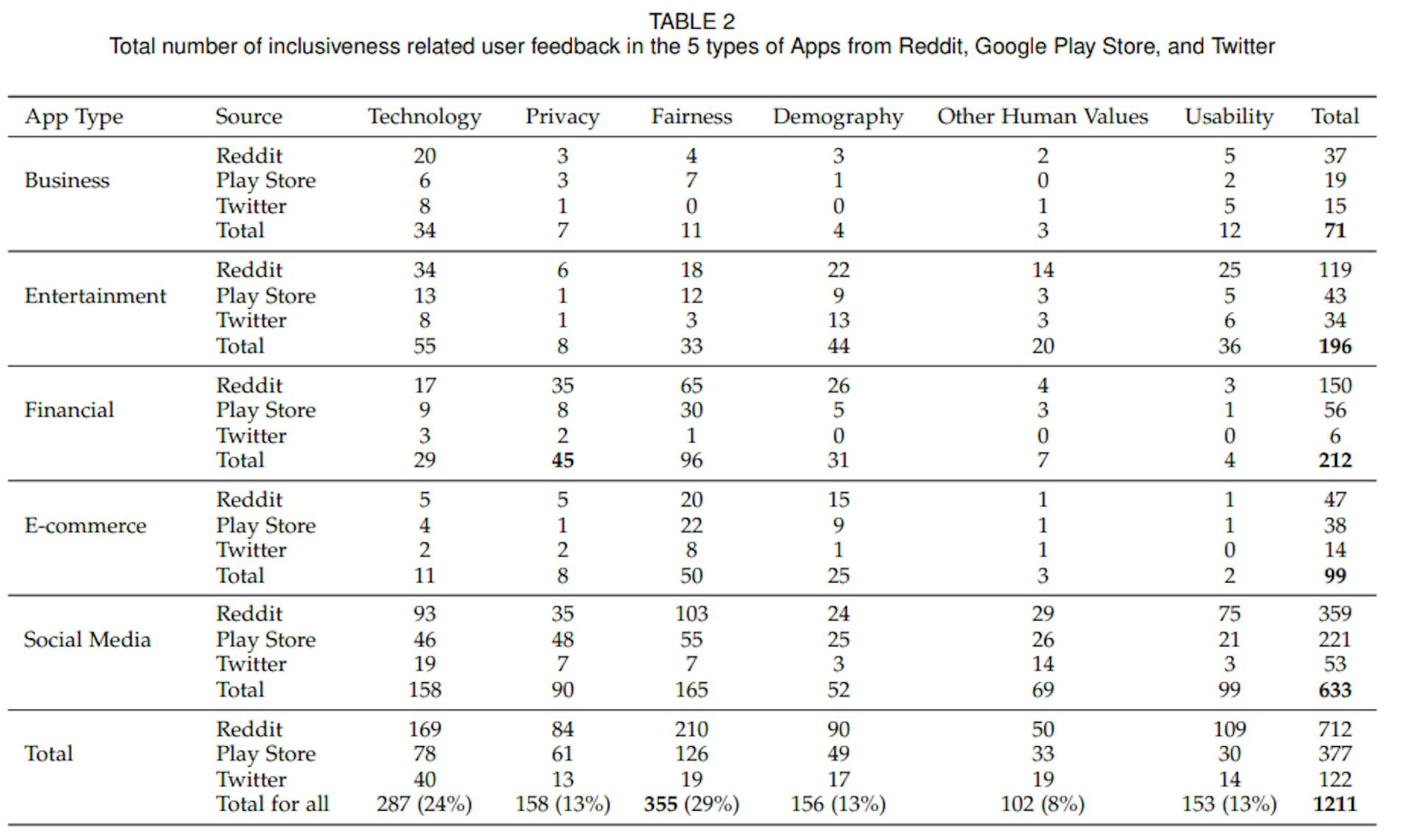 featured image - Inclusiveness Concerns in Different Types of Apps