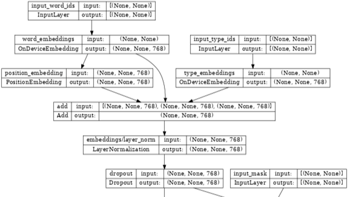 featured image - TensorFlow Models NLP Library for Beginners