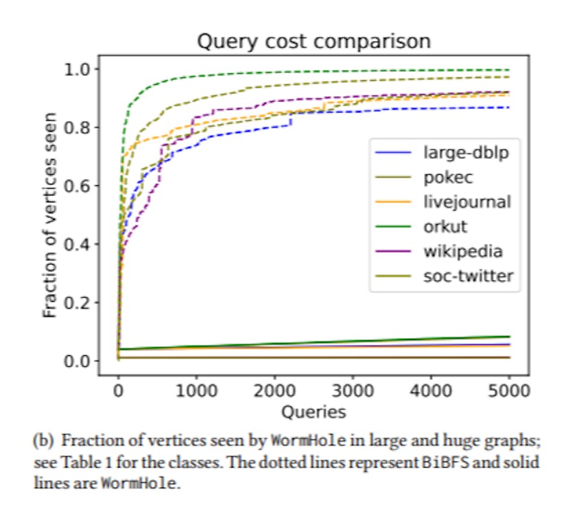 /finding-shortest-paths-faster-with-less-data feature image
