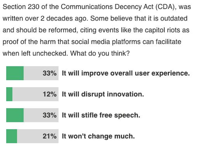 /33percent-of-technologists-think-section-230-reform-will-stifle-free-speech feature image