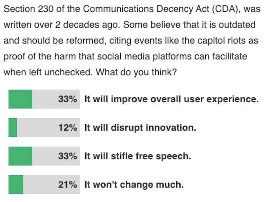 featured image - 33% of Technologists Think Section 230 Reform Will Stifle Free Speech
