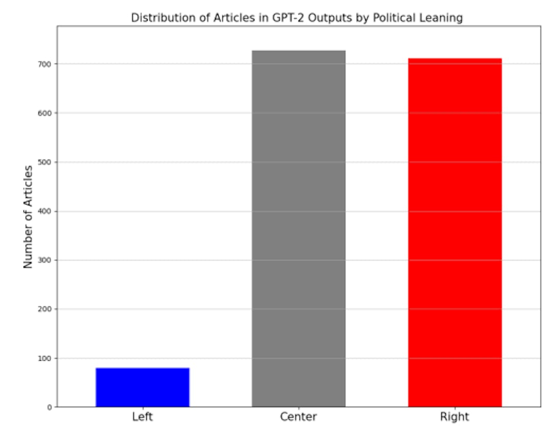 featured image - Measuring Political Bias in GPT-2