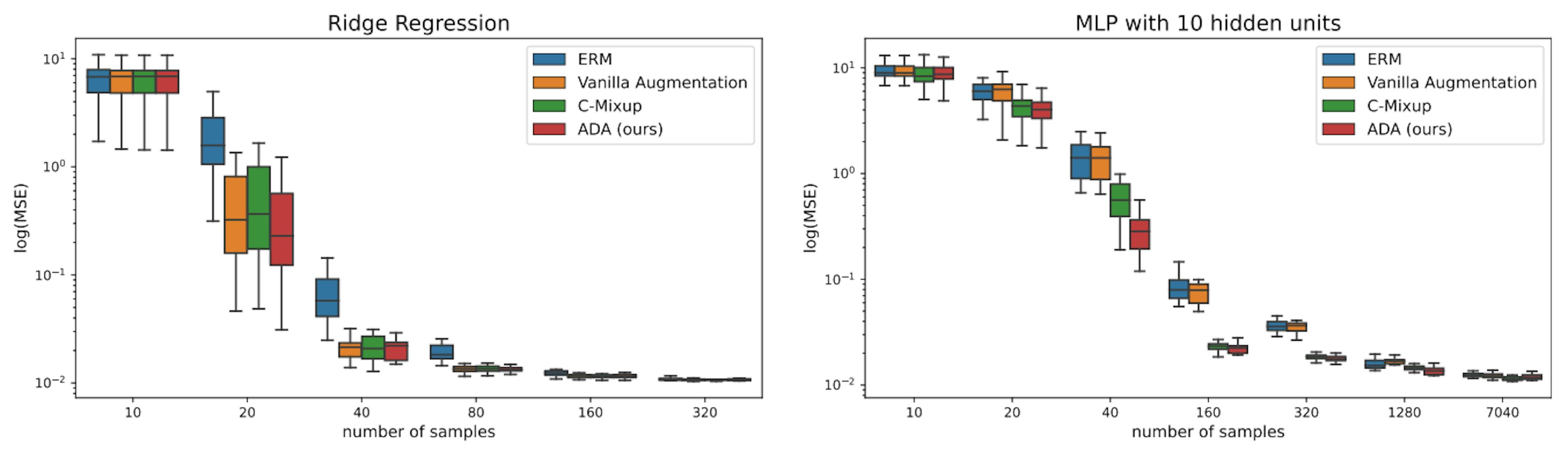 featured image - ADA vs C-Mixup: Performance on California and Boston Housing Datasets