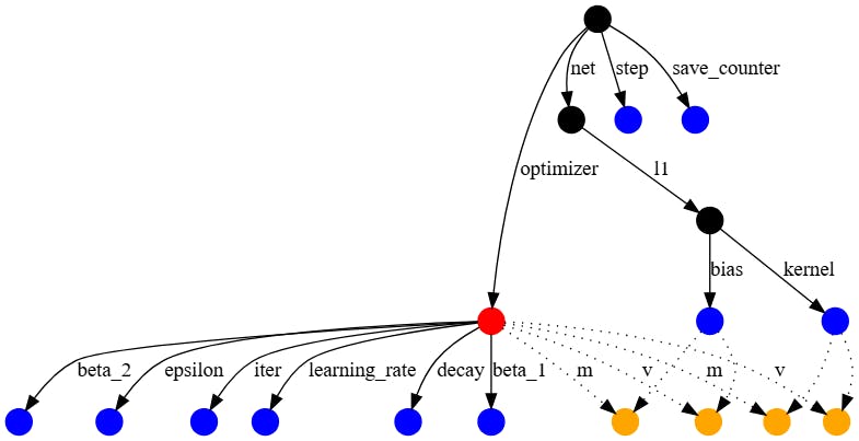 Контрольные точки TensorFlow VS SavedModel: что нужно знать разработчикам