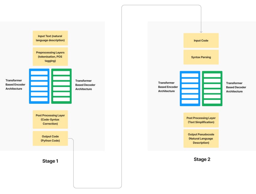 Transforming Text to Code: An Approach to Efficient Agile Development