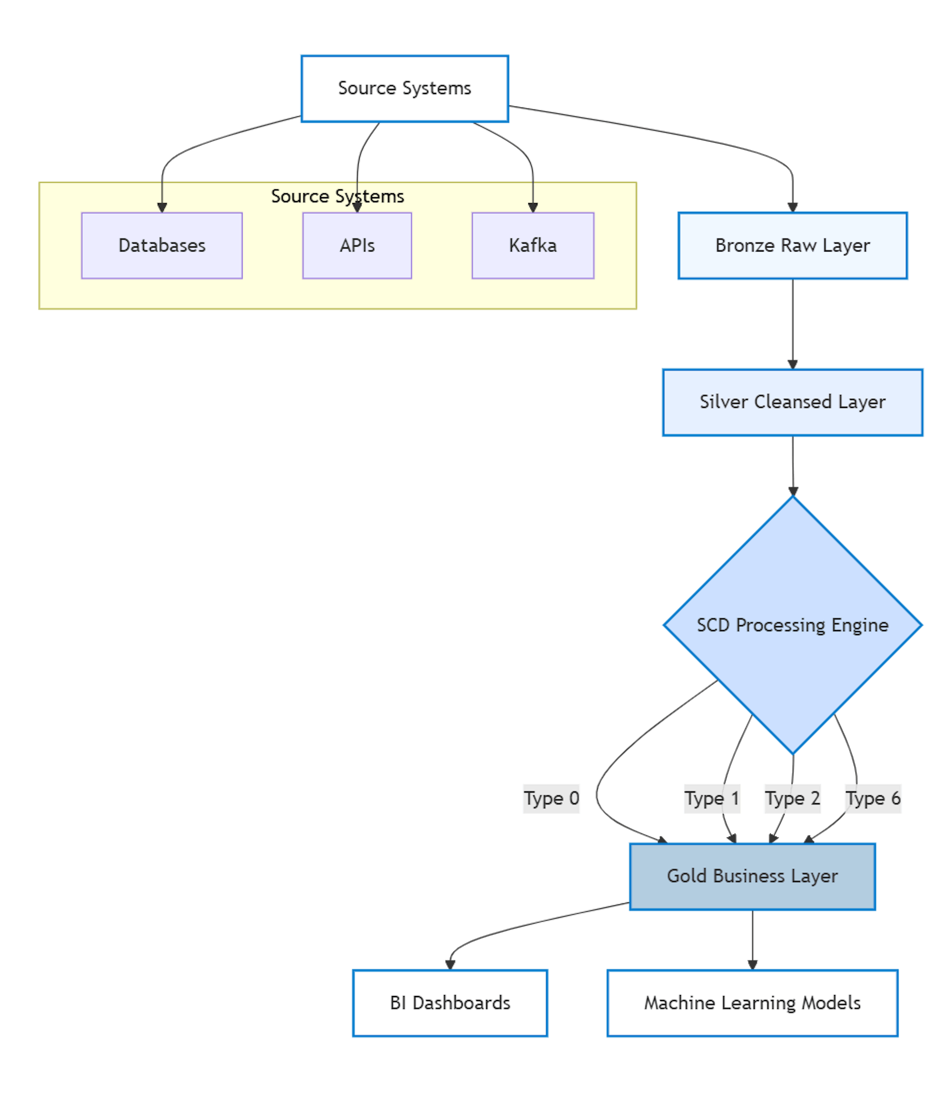 featured image - Modern Data Engineering with Apache Spark: A Hands-On Guide to Slowly Changing Dimensions (SCD)