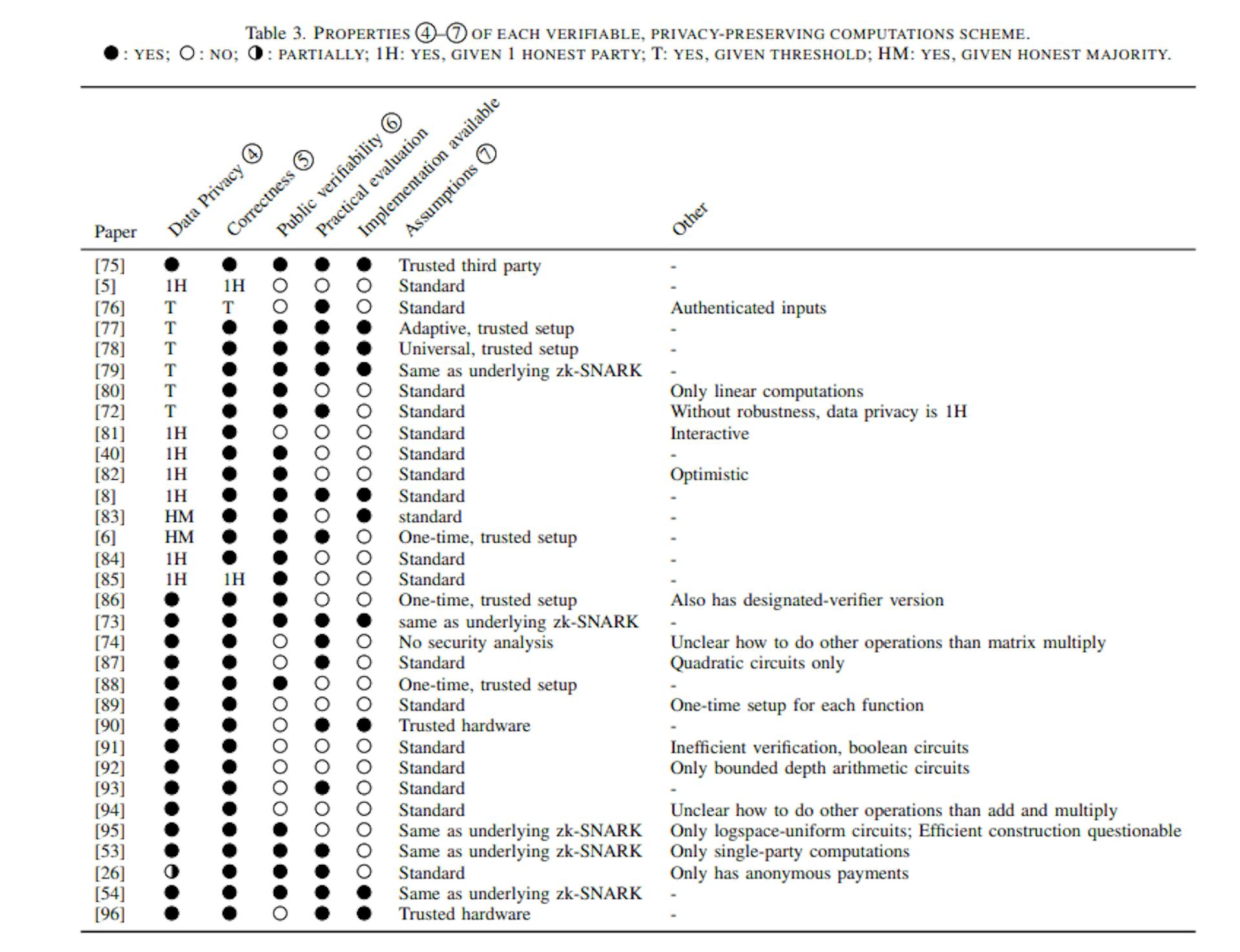 featured image - Verifiable Privacy-Preserving Computing: Verifiable, privacy-preserving computing