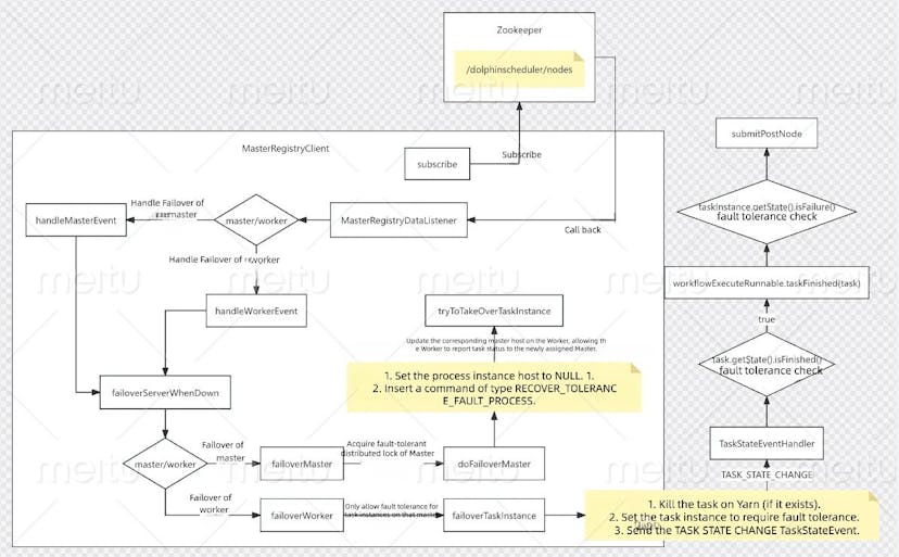 /analyzing-apache-dolphinschedulers-fault-tolerance-mechanism feature image