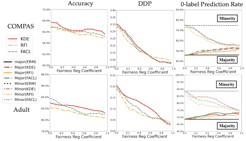 /achieving-fair-ai-without-sacrificing-accuracy feature image