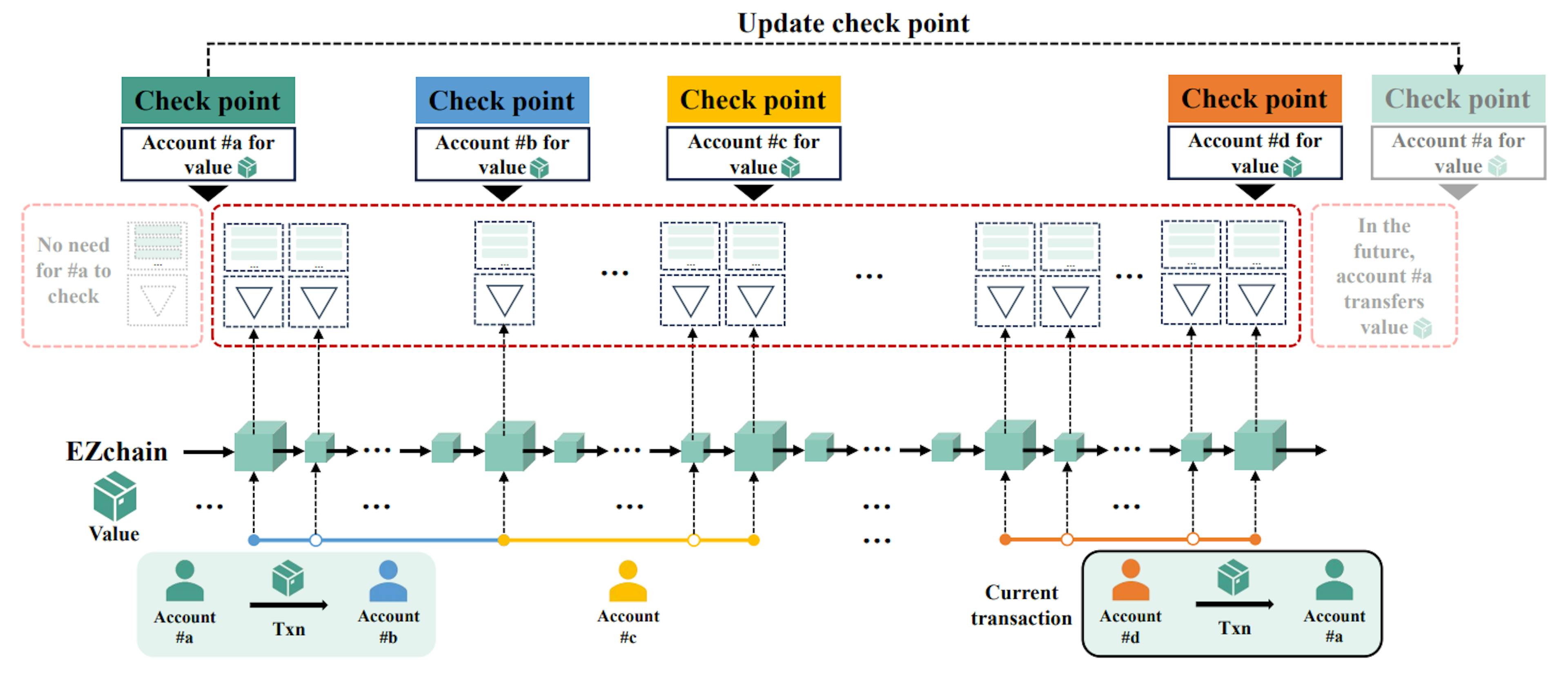 featured image - The Architecture That Keeps Blockchain Costs Constant at Scale