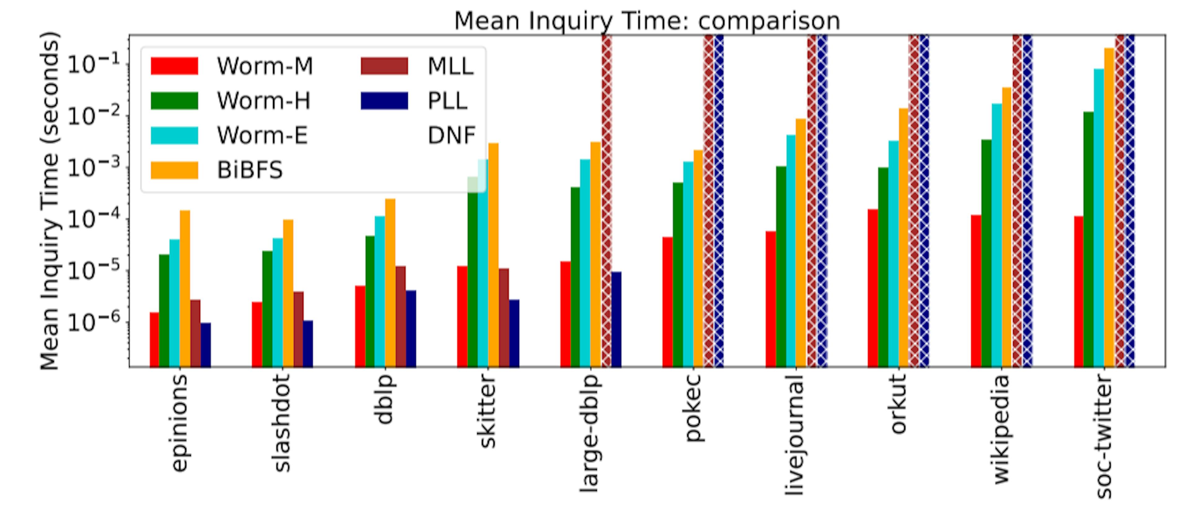 featured image - Bridging the Gap Between BFS and Indexing for Large Graphs
