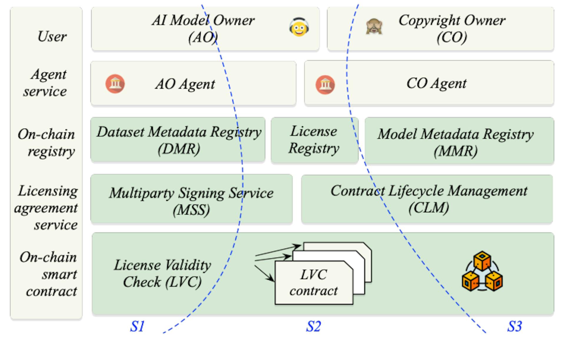 featured image - Integrating Blockchain in AI Model Training: License Management and Metadata Tracking