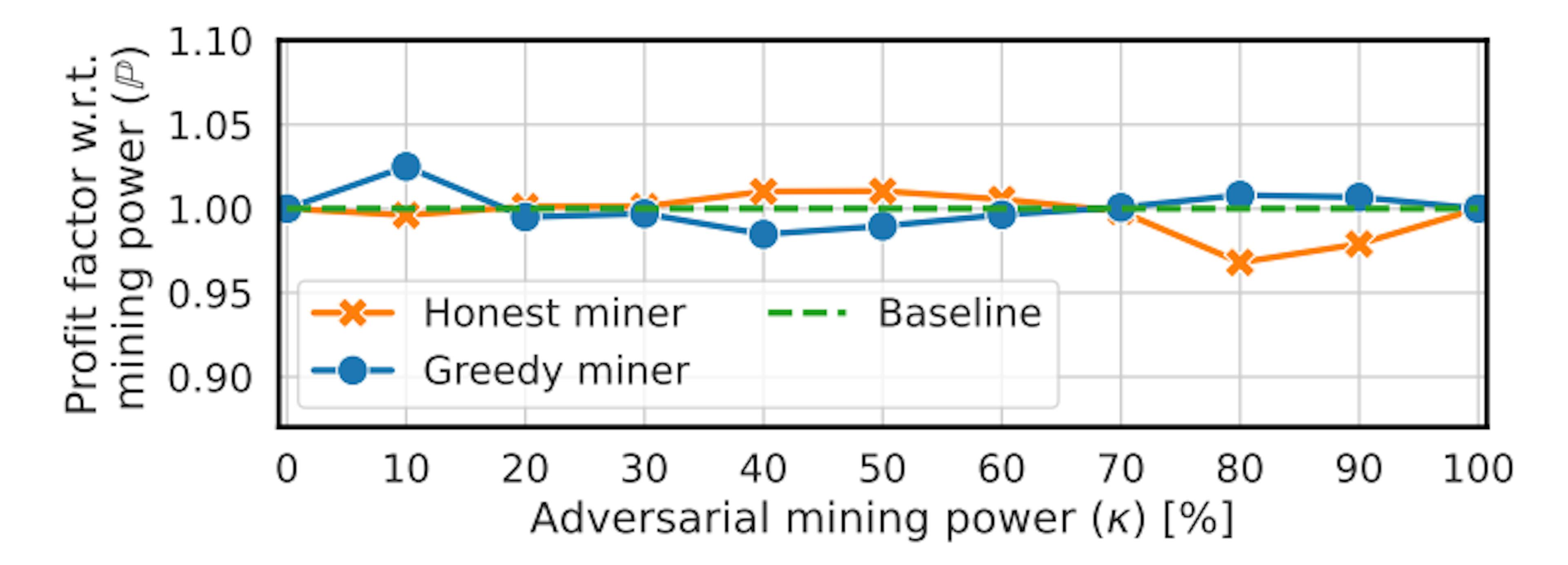 /preventing-greedy-transaction-selection-rts-and-fixed-fee-solutions feature image