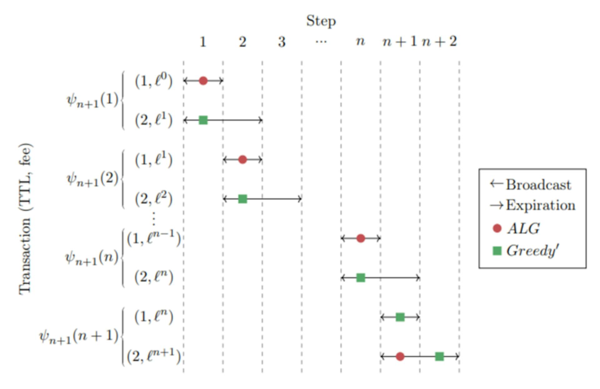 featured image - How Auction Theory Shapes Smarter Blockchain Transaction Fee Models