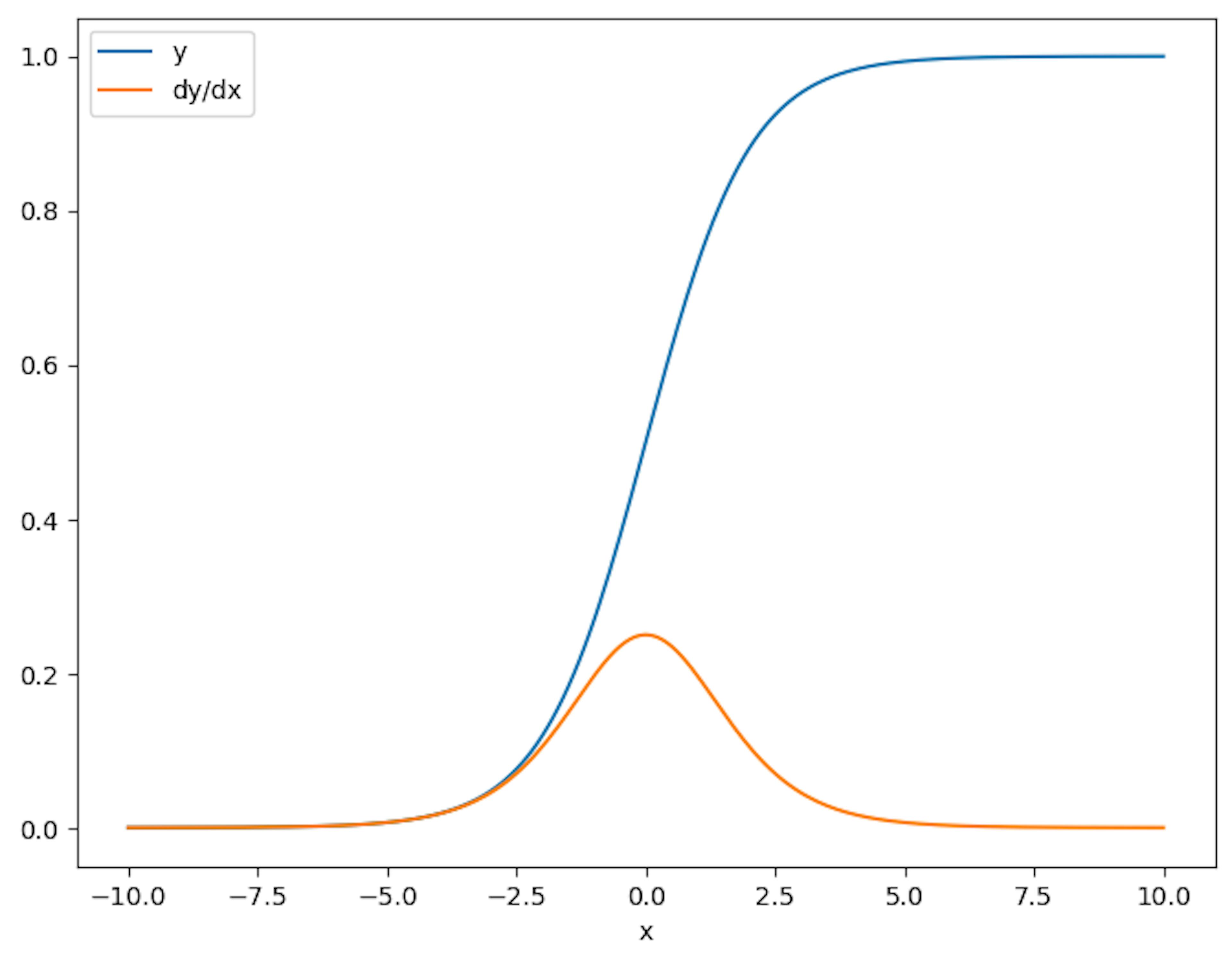 Optimizing Machine Learning Models with Precise Gradient Management in TensorFlow