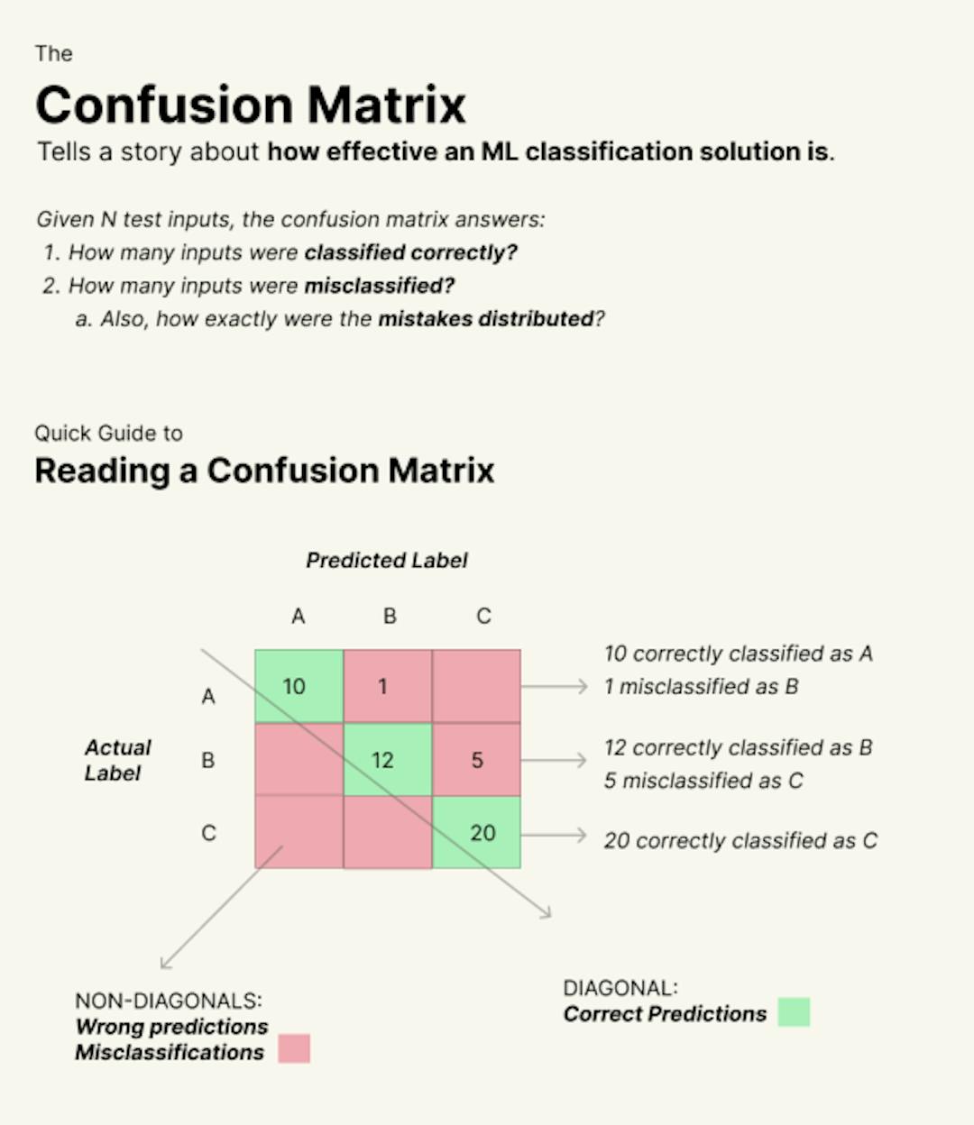 confusion matrix