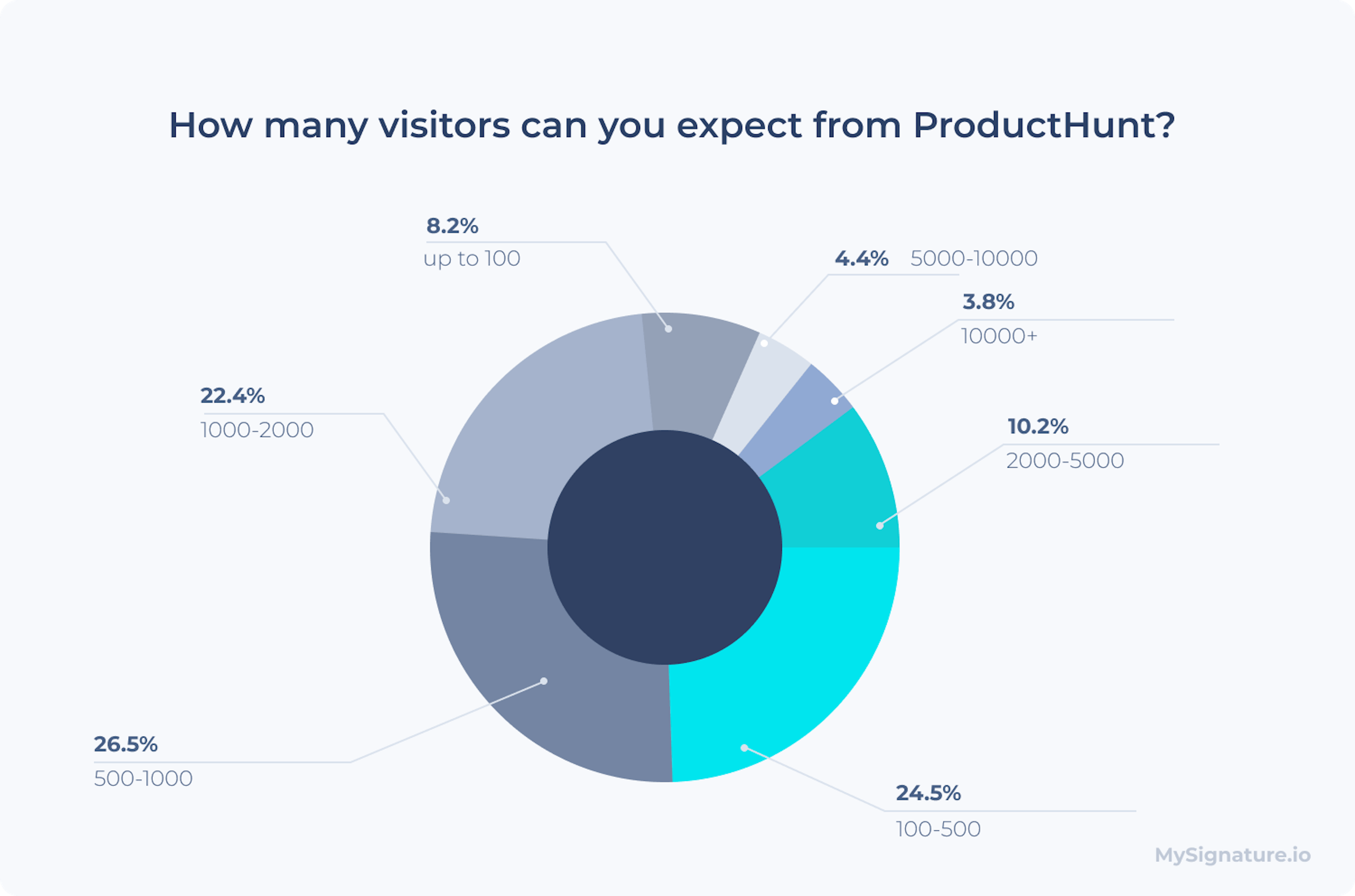 ProductHuntからの訪問者数はどれくらい期待できますか？