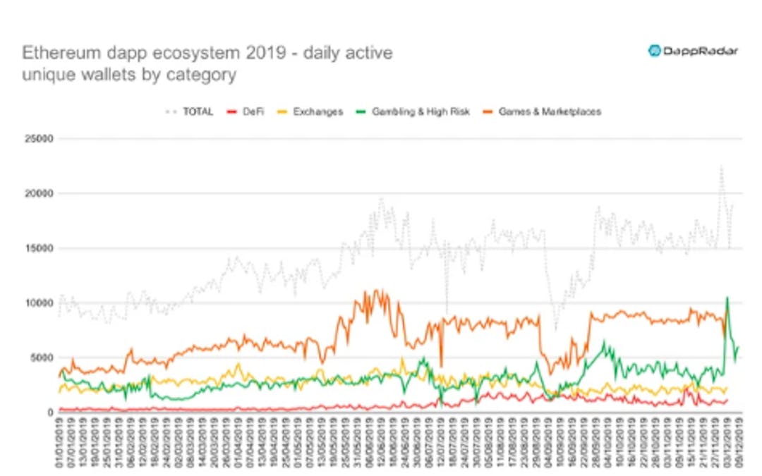 Source: https://dappradar.com/blog/dappradar-2019-dapp-industry-review