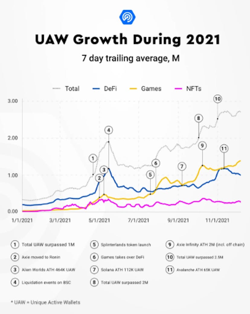 Source: https://dappradar.com/blog/2021-dapp-industry-report