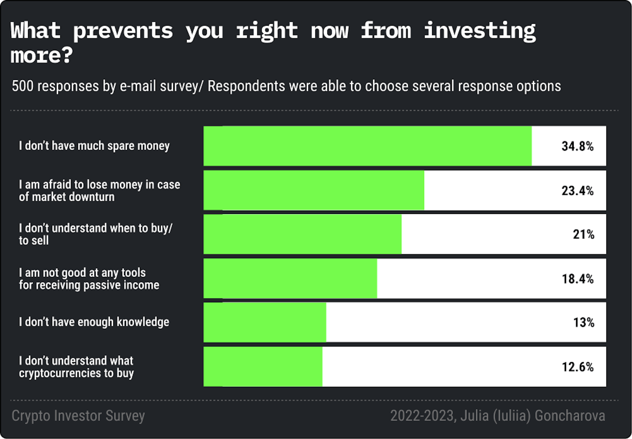 Crypto Investor Survey by Julia Goncharova, 2023
