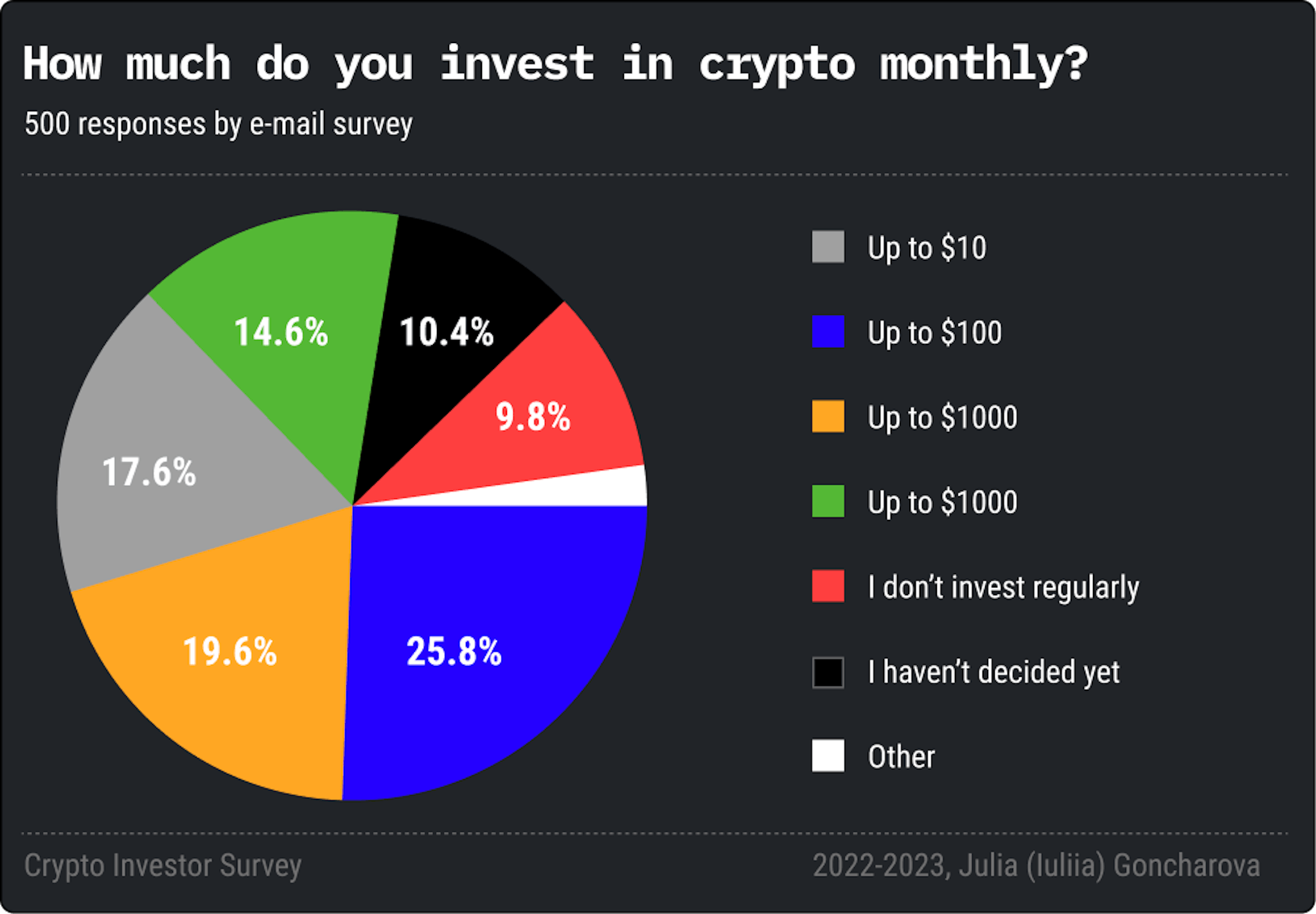 Enquête sur les investisseurs en cryptographie par Julia Goncharova, 2023