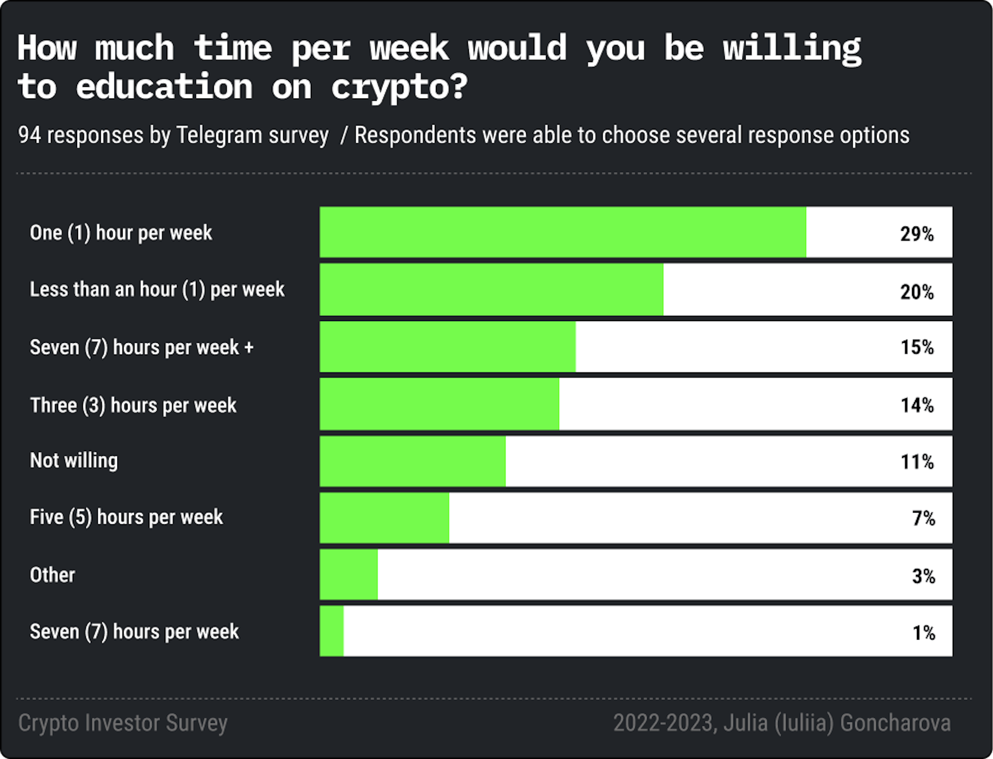 Crypto Investor Survey by Julia Goncharova, 2023