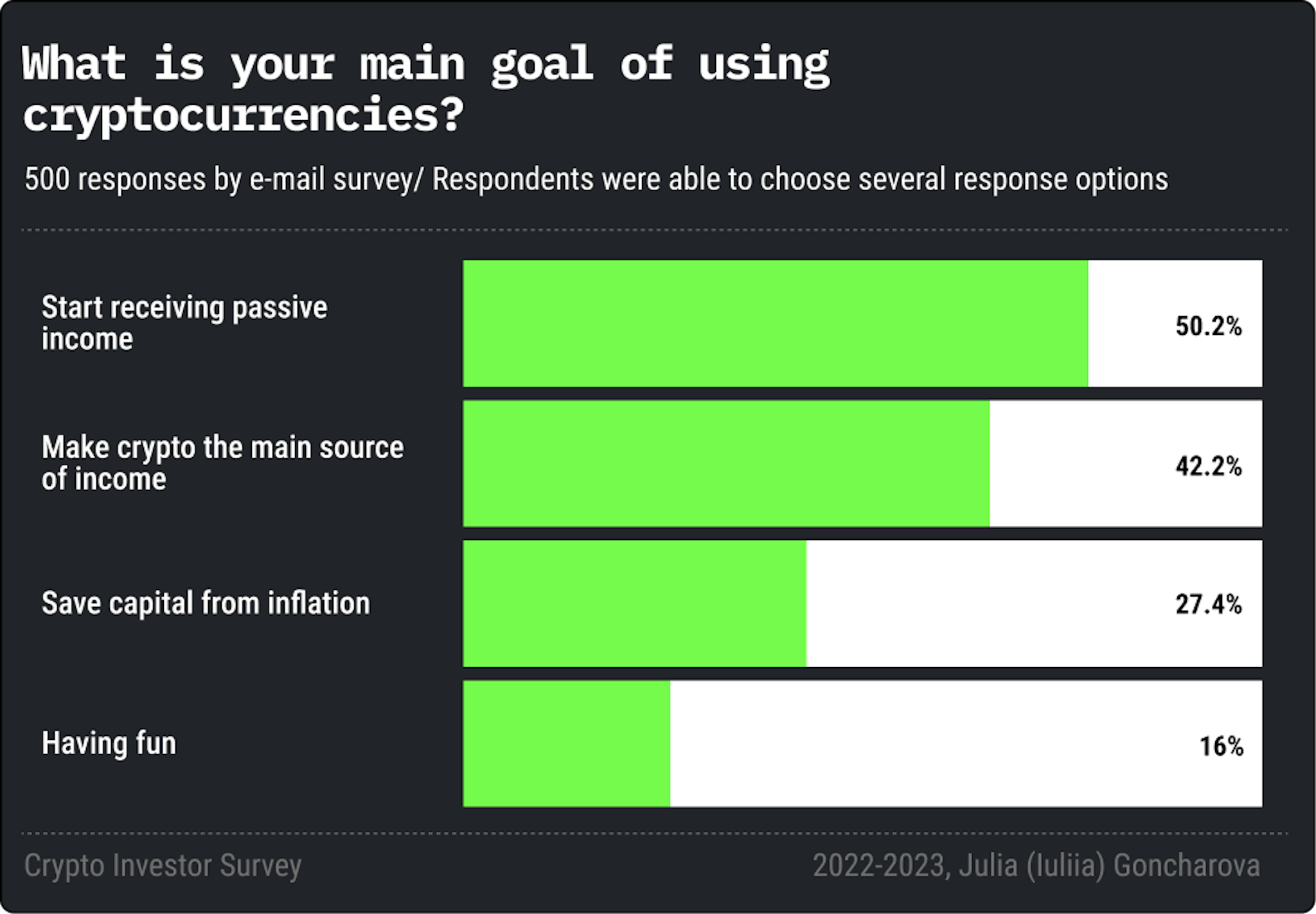 Crypto Investor Survey by Julia Goncharova, 2023