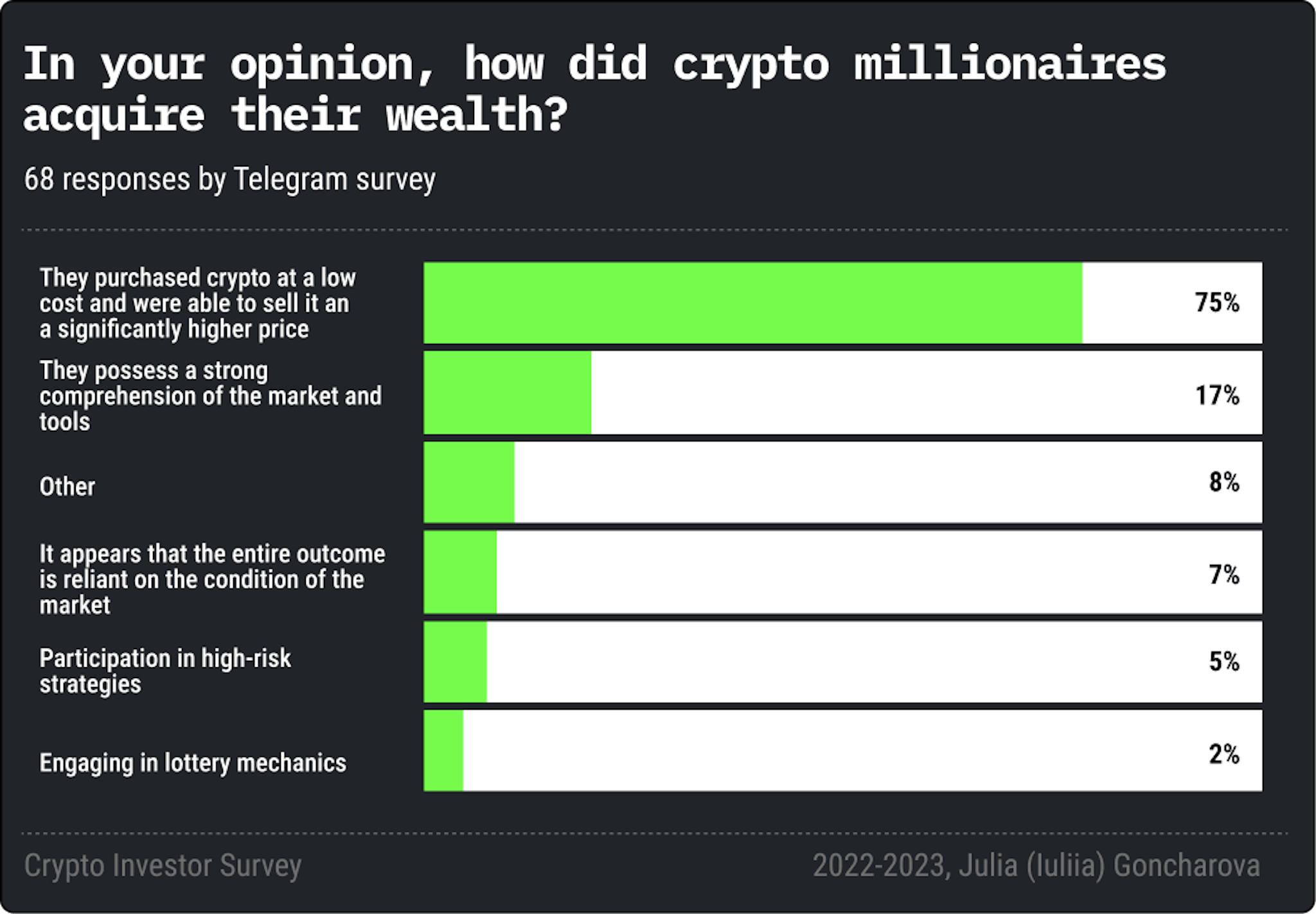 Enquête sur les investisseurs en cryptographie par Julia Goncharova, 2023