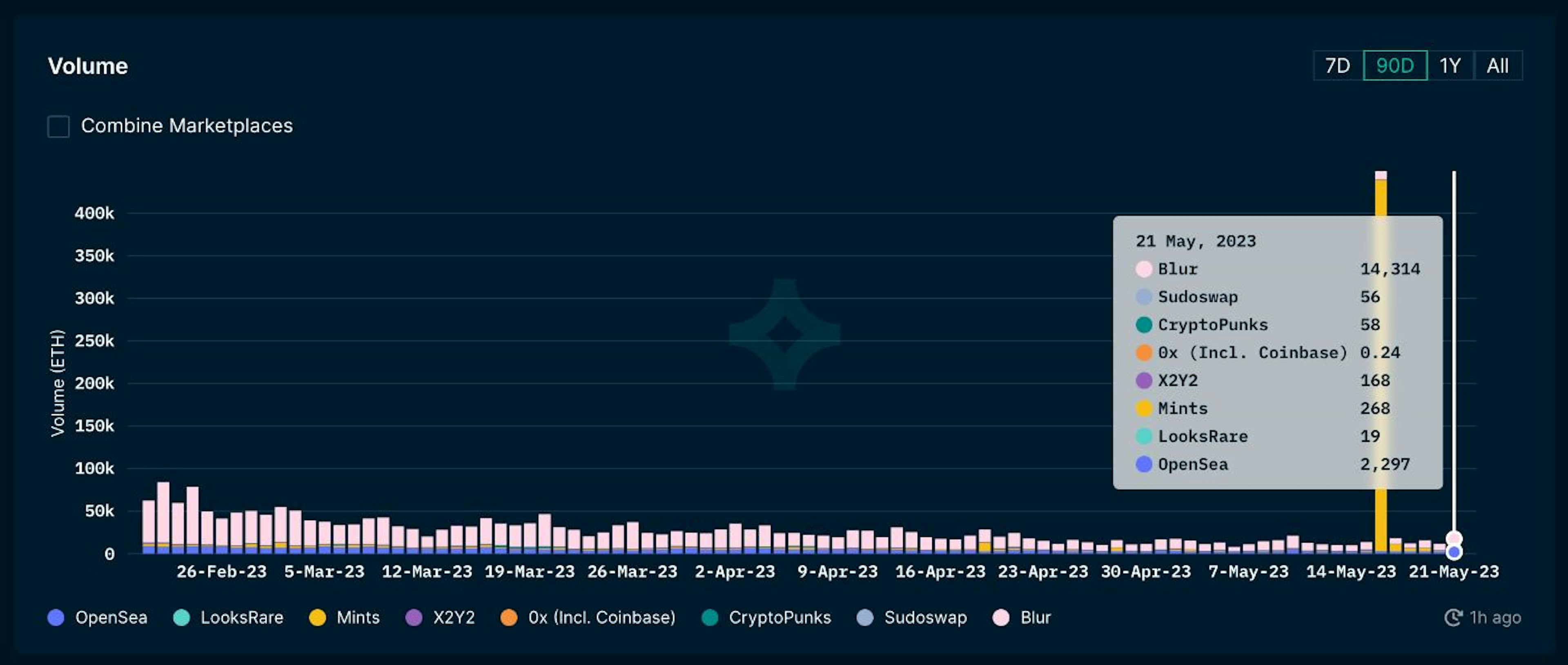 NFT Trading volume