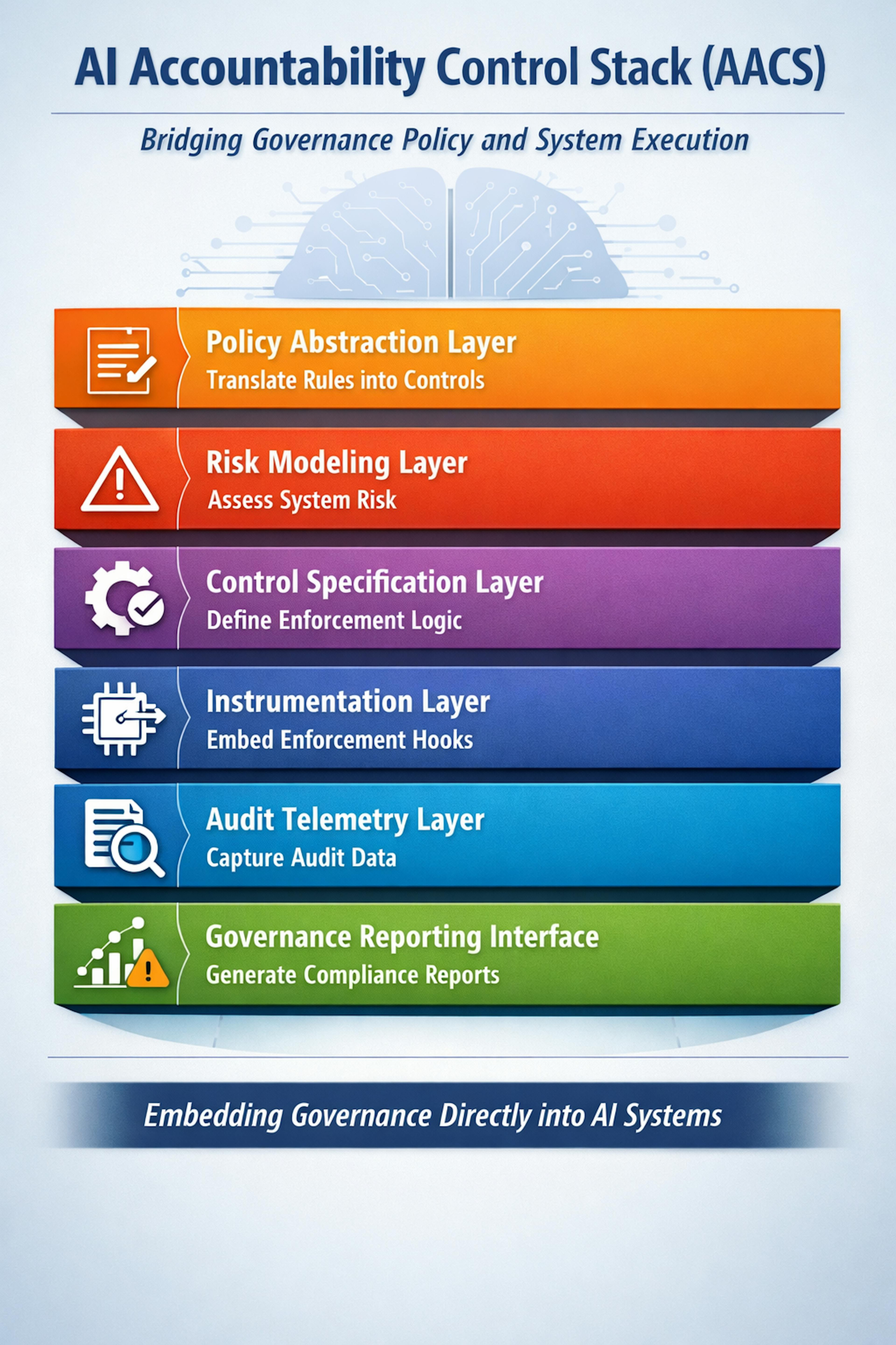 /engineering-accountable-ai-systems-why-governance-must-become-a-first-class-system-layer feature image