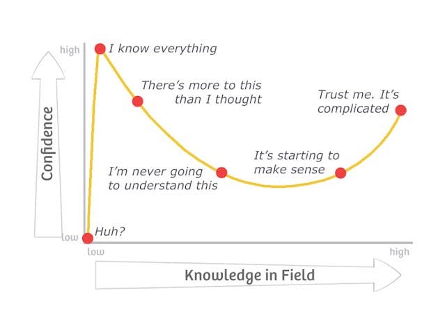 Dunning–Kruger Effect - The Decision Lab