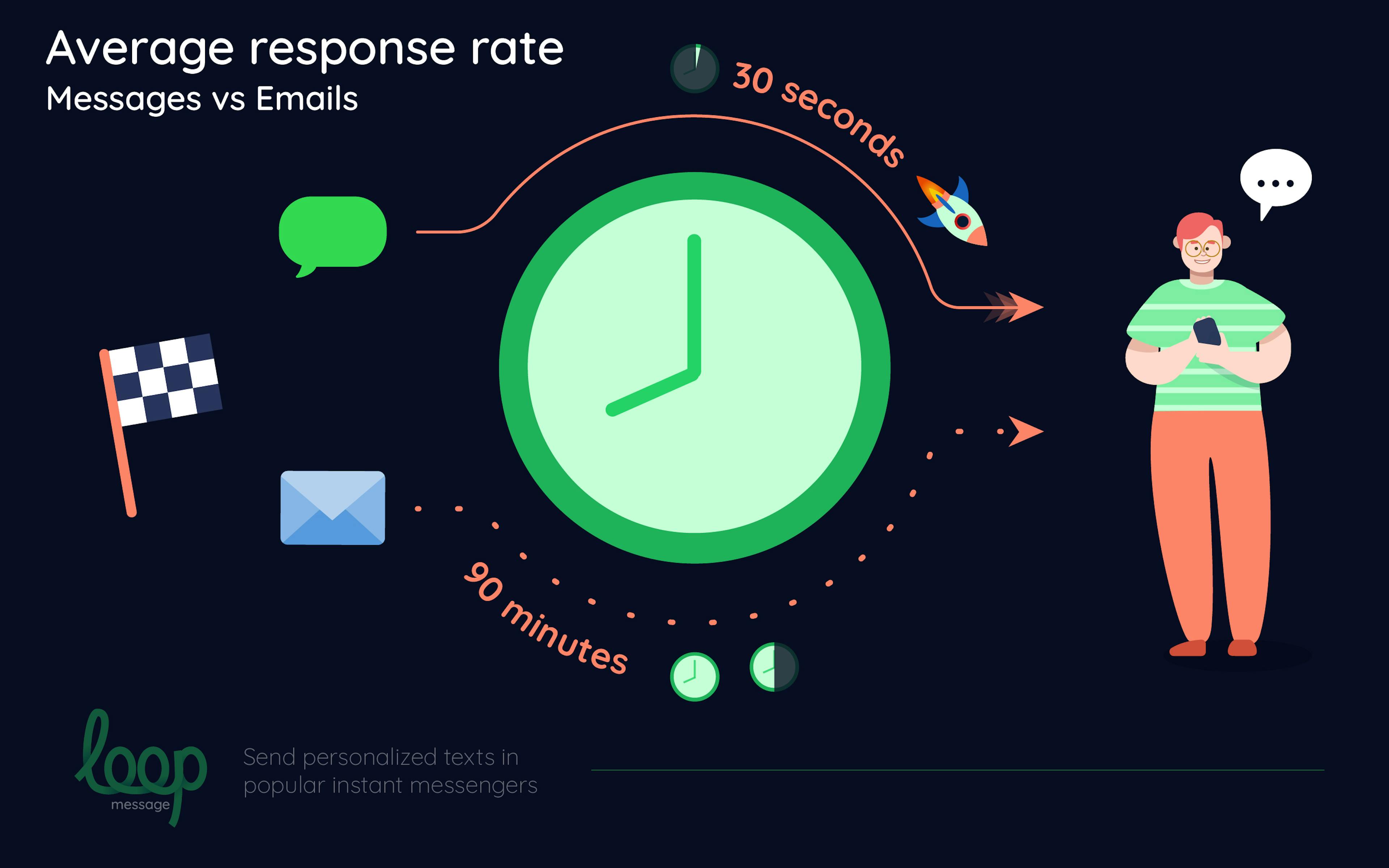 Average response rate (Messages vs. Emails)