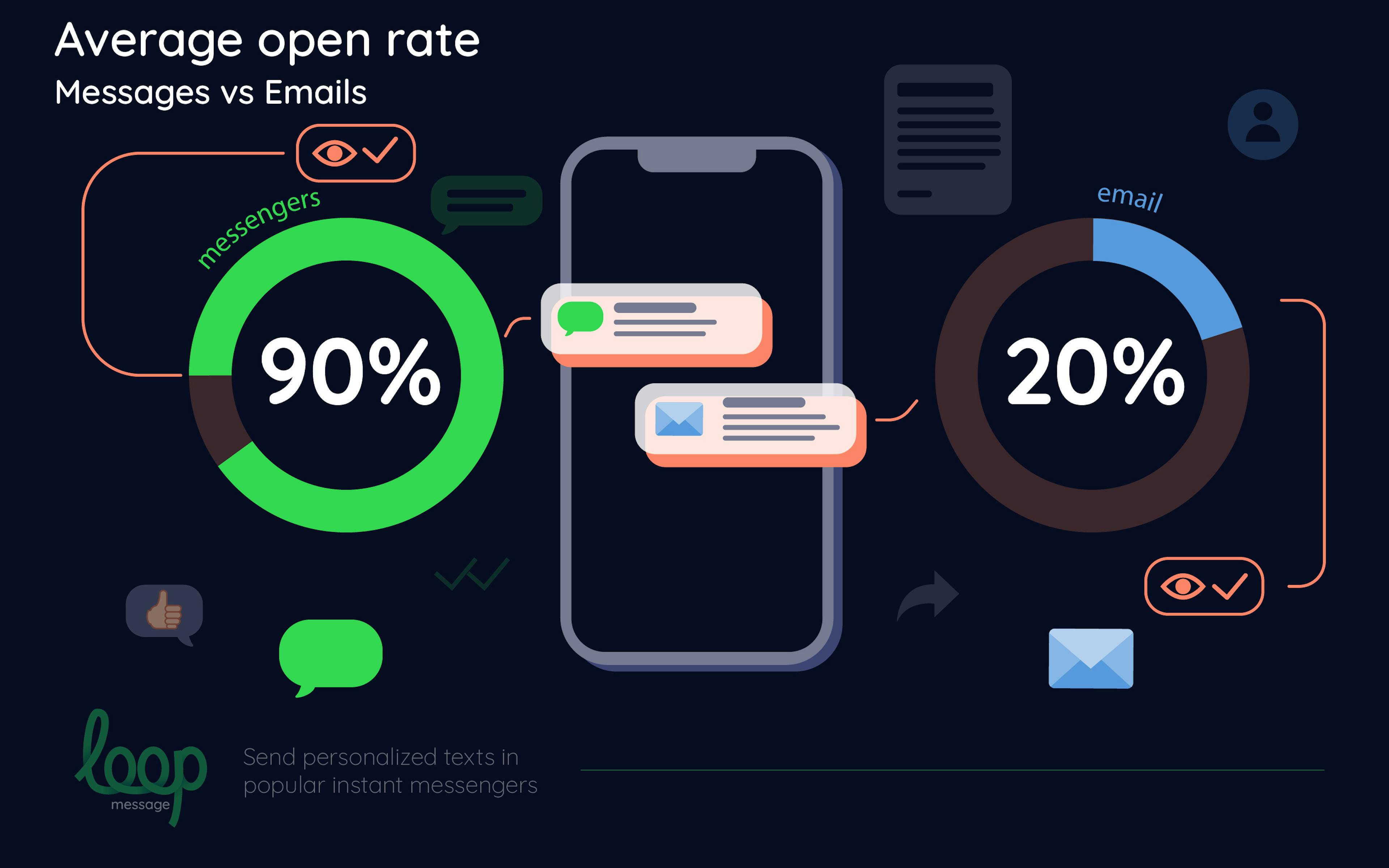 Average open rate (Messages vs. Emails)